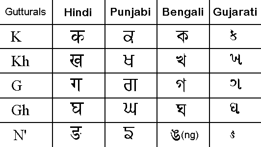 gujarati alphabet with english translation