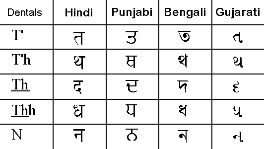 punjabi alphabet with hindi