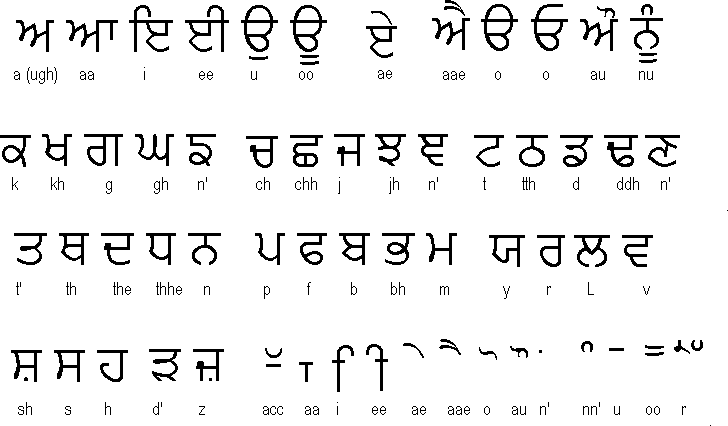 Learn Punjabi Words
